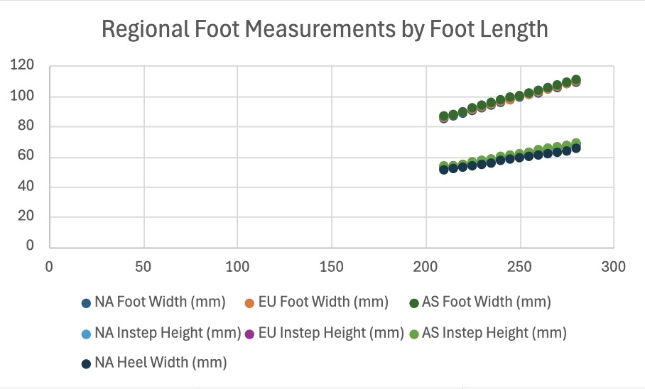 Regional Foot Measurements by Foot Length