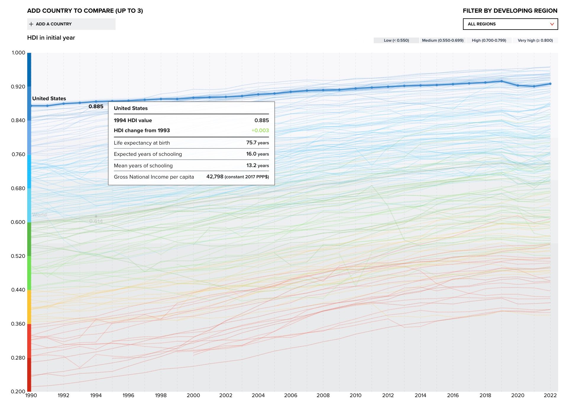 HDI by Country